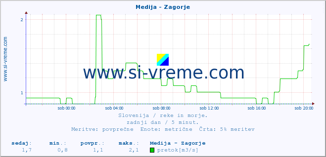 POVPREČJE :: Medija - Zagorje :: temperatura | pretok | višina :: zadnji dan / 5 minut.