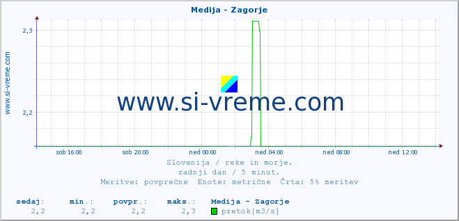 POVPREČJE :: Medija - Zagorje :: temperatura | pretok | višina :: zadnji dan / 5 minut.