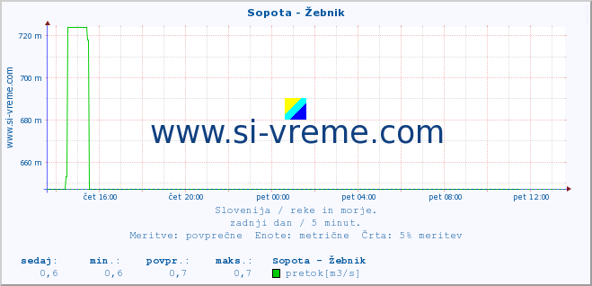 POVPREČJE :: Sopota - Žebnik :: temperatura | pretok | višina :: zadnji dan / 5 minut.