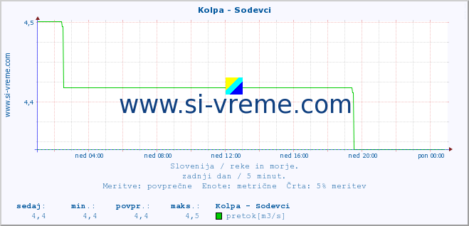 POVPREČJE :: Kolpa - Sodevci :: temperatura | pretok | višina :: zadnji dan / 5 minut.