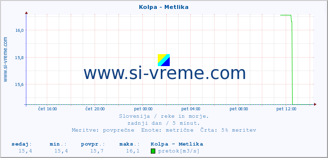 POVPREČJE :: Kolpa - Metlika :: temperatura | pretok | višina :: zadnji dan / 5 minut.