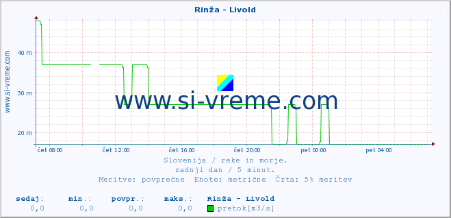 POVPREČJE :: Rinža - Livold :: temperatura | pretok | višina :: zadnji dan / 5 minut.