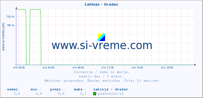 POVPREČJE :: Lahinja - Gradac :: temperatura | pretok | višina :: zadnji dan / 5 minut.