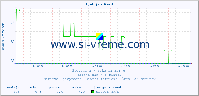 POVPREČJE :: Ljubija - Verd :: temperatura | pretok | višina :: zadnji dan / 5 minut.