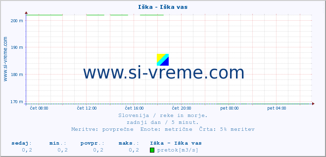 POVPREČJE :: Iška - Iška vas :: temperatura | pretok | višina :: zadnji dan / 5 minut.