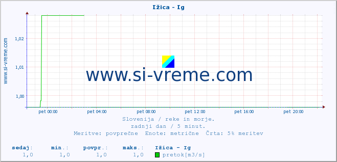 POVPREČJE :: Ižica - Ig :: temperatura | pretok | višina :: zadnji dan / 5 minut.