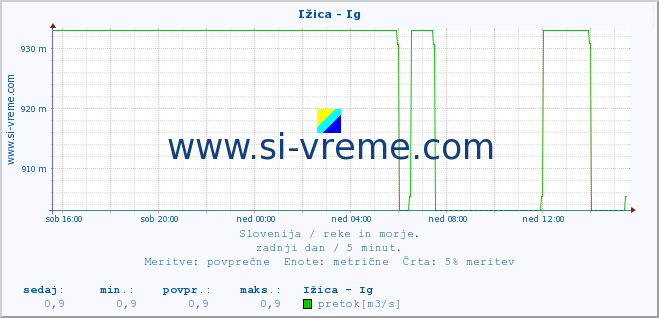 POVPREČJE :: Ižica - Ig :: temperatura | pretok | višina :: zadnji dan / 5 minut.