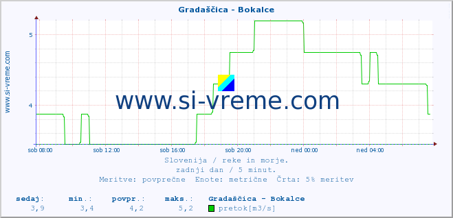 POVPREČJE :: Gradaščica - Bokalce :: temperatura | pretok | višina :: zadnji dan / 5 minut.