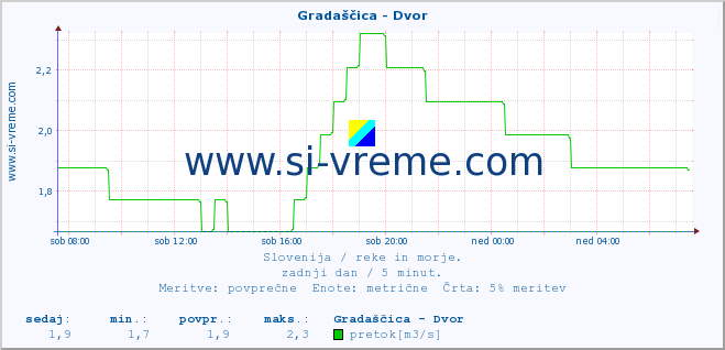 POVPREČJE :: Gradaščica - Dvor :: temperatura | pretok | višina :: zadnji dan / 5 minut.