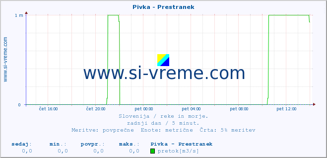 POVPREČJE :: Pivka - Prestranek :: temperatura | pretok | višina :: zadnji dan / 5 minut.