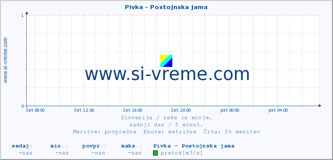 POVPREČJE :: Pivka - Postojnska jama :: temperatura | pretok | višina :: zadnji dan / 5 minut.