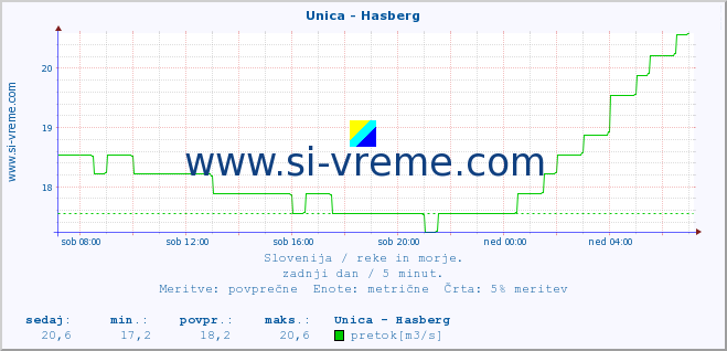 POVPREČJE :: Unica - Hasberg :: temperatura | pretok | višina :: zadnji dan / 5 minut.