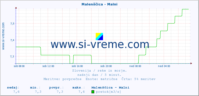 POVPREČJE :: Malenščica - Malni :: temperatura | pretok | višina :: zadnji dan / 5 minut.