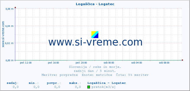 POVPREČJE :: Logaščica - Logatec :: temperatura | pretok | višina :: zadnji dan / 5 minut.