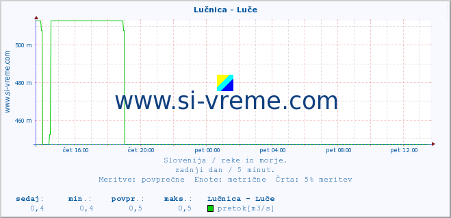 POVPREČJE :: Lučnica - Luče :: temperatura | pretok | višina :: zadnji dan / 5 minut.