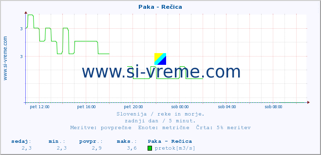 POVPREČJE :: Paka - Rečica :: temperatura | pretok | višina :: zadnji dan / 5 minut.