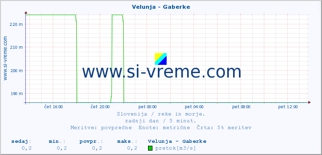 POVPREČJE :: Velunja - Gaberke :: temperatura | pretok | višina :: zadnji dan / 5 minut.