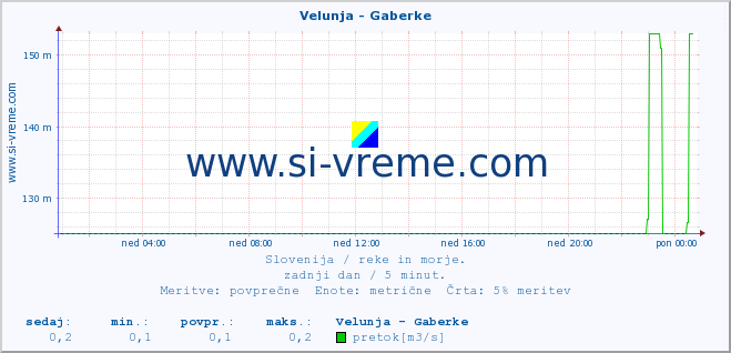 POVPREČJE :: Velunja - Gaberke :: temperatura | pretok | višina :: zadnji dan / 5 minut.