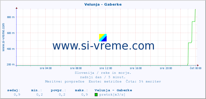 POVPREČJE :: Velunja - Gaberke :: temperatura | pretok | višina :: zadnji dan / 5 minut.