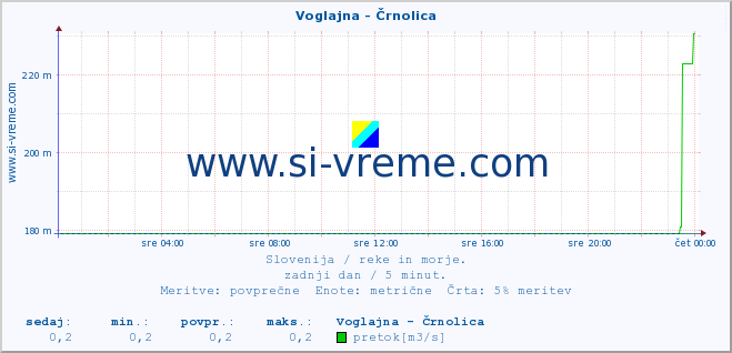 POVPREČJE :: Voglajna - Črnolica :: temperatura | pretok | višina :: zadnji dan / 5 minut.