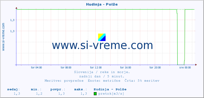 POVPREČJE :: Hudinja - Polže :: temperatura | pretok | višina :: zadnji dan / 5 minut.