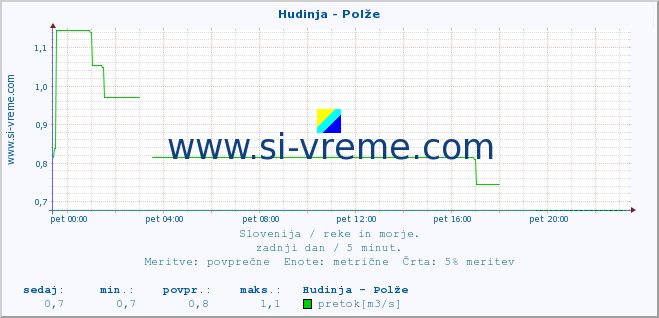 POVPREČJE :: Hudinja - Polže :: temperatura | pretok | višina :: zadnji dan / 5 minut.