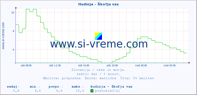 POVPREČJE :: Hudinja - Škofja vas :: temperatura | pretok | višina :: zadnji dan / 5 minut.