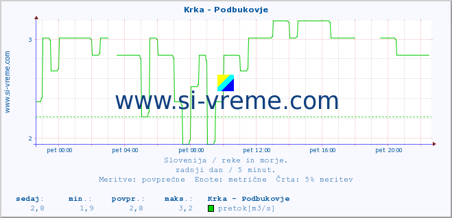 POVPREČJE :: Krka - Podbukovje :: temperatura | pretok | višina :: zadnji dan / 5 minut.