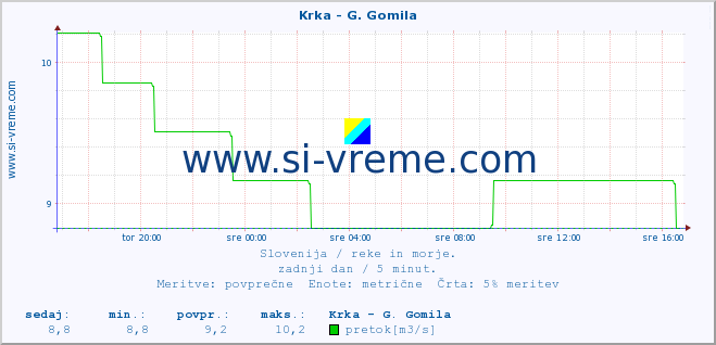 POVPREČJE :: Krka - G. Gomila :: temperatura | pretok | višina :: zadnji dan / 5 minut.