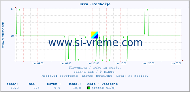 POVPREČJE :: Krka - Podbočje :: temperatura | pretok | višina :: zadnji dan / 5 minut.