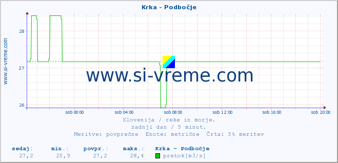 POVPREČJE :: Krka - Podbočje :: temperatura | pretok | višina :: zadnji dan / 5 minut.