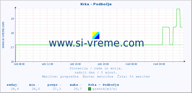 POVPREČJE :: Krka - Podbočje :: temperatura | pretok | višina :: zadnji dan / 5 minut.