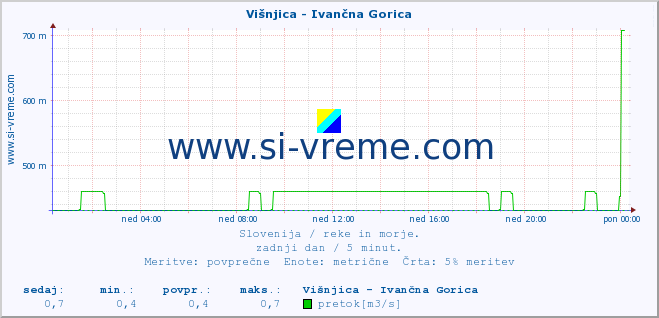 POVPREČJE :: Višnjica - Ivančna Gorica :: temperatura | pretok | višina :: zadnji dan / 5 minut.