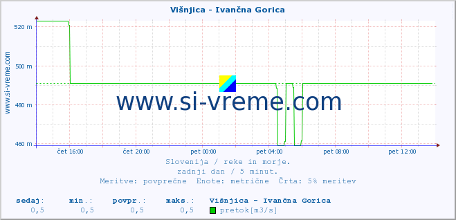 POVPREČJE :: Višnjica - Ivančna Gorica :: temperatura | pretok | višina :: zadnji dan / 5 minut.