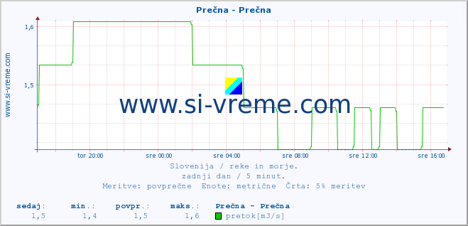 POVPREČJE :: Prečna - Prečna :: temperatura | pretok | višina :: zadnji dan / 5 minut.