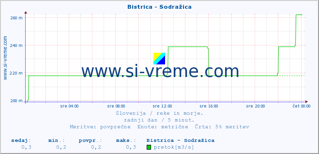 POVPREČJE :: Bistrica - Sodražica :: temperatura | pretok | višina :: zadnji dan / 5 minut.