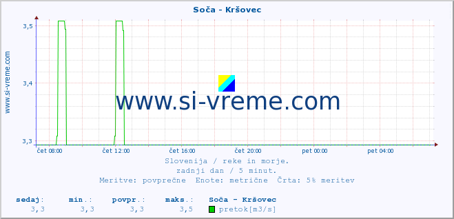 POVPREČJE :: Soča - Kršovec :: temperatura | pretok | višina :: zadnji dan / 5 minut.