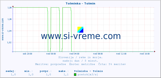 POVPREČJE :: Tolminka - Tolmin :: temperatura | pretok | višina :: zadnji dan / 5 minut.