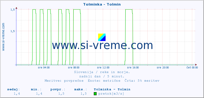 POVPREČJE :: Tolminka - Tolmin :: temperatura | pretok | višina :: zadnji dan / 5 minut.