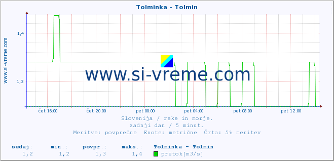 POVPREČJE :: Tolminka - Tolmin :: temperatura | pretok | višina :: zadnji dan / 5 minut.