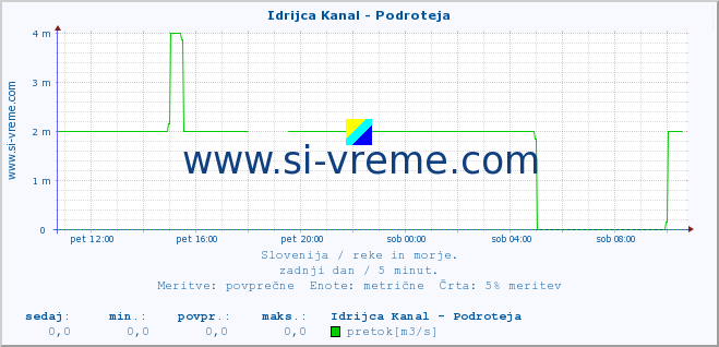 POVPREČJE :: Idrijca Kanal - Podroteja :: temperatura | pretok | višina :: zadnji dan / 5 minut.