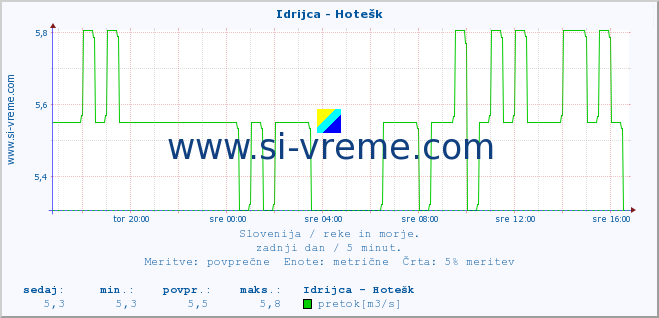 POVPREČJE :: Idrijca - Hotešk :: temperatura | pretok | višina :: zadnji dan / 5 minut.