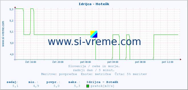 POVPREČJE :: Idrijca - Hotešk :: temperatura | pretok | višina :: zadnji dan / 5 minut.