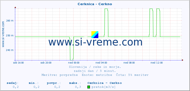 POVPREČJE :: Cerknica - Cerkno :: temperatura | pretok | višina :: zadnji dan / 5 minut.