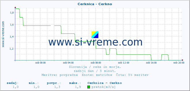 POVPREČJE :: Cerknica - Cerkno :: temperatura | pretok | višina :: zadnji dan / 5 minut.