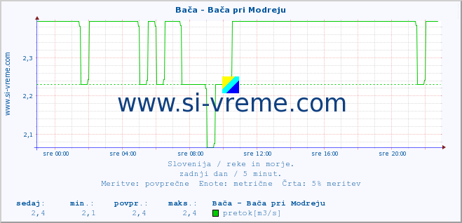 POVPREČJE :: Bača - Bača pri Modreju :: temperatura | pretok | višina :: zadnji dan / 5 minut.