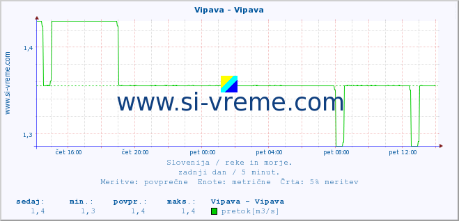 POVPREČJE :: Vipava - Vipava :: temperatura | pretok | višina :: zadnji dan / 5 minut.