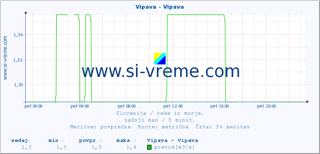 POVPREČJE :: Vipava - Vipava :: temperatura | pretok | višina :: zadnji dan / 5 minut.