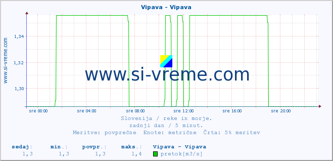 POVPREČJE :: Vipava - Vipava :: temperatura | pretok | višina :: zadnji dan / 5 minut.