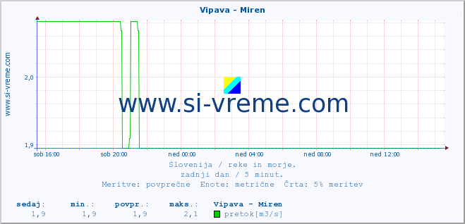 POVPREČJE :: Vipava - Miren :: temperatura | pretok | višina :: zadnji dan / 5 minut.